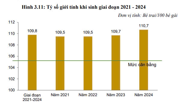 Tỷ lệ mất cân bằng giới tính khi sinh tại Việt Nam 2021-2024